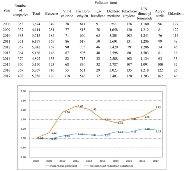 Fig. 1. The trend of hazardous pollutant and target pollutant for reduction plan by year