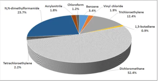 Fig. 2. Emissions of the target pollutants for reduction plan by region (continue)