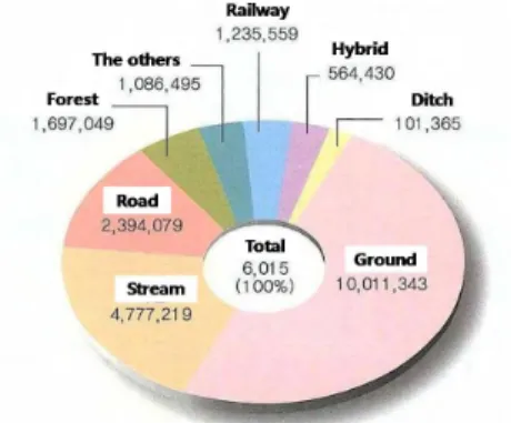 Fig. 1. Study area(Yongsan ward office, 2009). Fig. 2. Landuse rate in Yongsan(Yongsan ward office, 2009).을 차지하고 있어, 녹지 조성에 따른 수질 개선효과가 상당히 클 것이라 예상된다