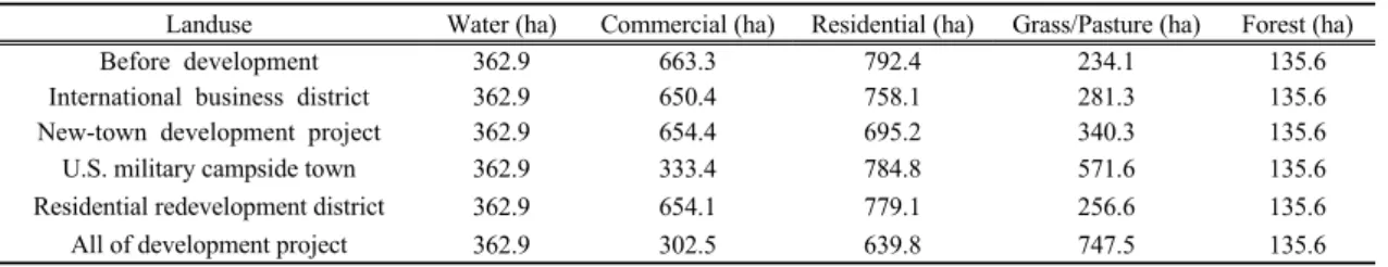 Table 1. Landuse changes with developing Yongsan area