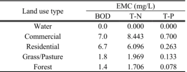 Table 3. Measured EMC(BOD, T-N, T-P) for various land  use types
