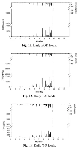Fig. 11. Daily Direct Runoff.