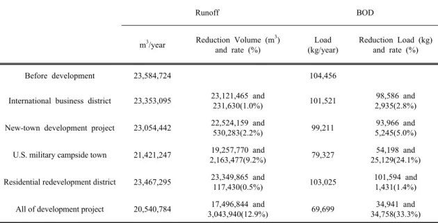 Fig. 17. Annual T-N loads. Fig. 18. Annual T-P loads.