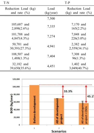 Fig. 19. Comparison of BOD loads before/after development.