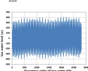 Fig. 2 Tidal curve in Taecheon port (2012.1.1~2013.12.31)주가 잘 발달되어 있는 해역에서 사질토의 이동방향은 첨두