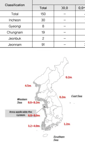 Table 1 Regional distribution of sea dike gate