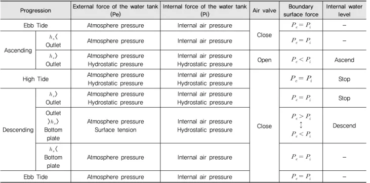 Table 3 System mechanism