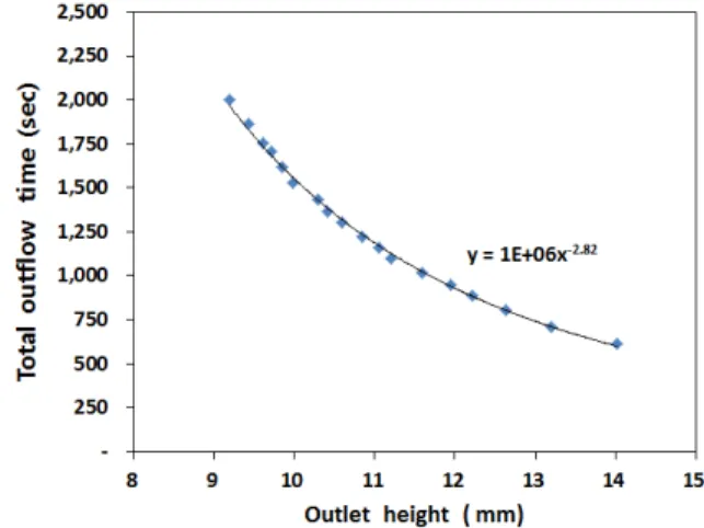 Fig. 9 Variation of outflow cycle according to outlet height Fig. 10 Variation of total outflow time according to outlet height그림에서 보는 바와 같이 평균유출주기의 최대값은 유출구의 높이가 11.2 mm 일 때로 그 값은 약 1.09 초 이다