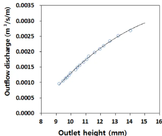 Fig. 11 Variation of average outflow discharge according to outlet  height 4. 유출구의 높이 (   )에 따른 유출량 (   ) 변화유출구의 폭 ()이 일정할 때 유출구의 높이 ( )가 증가함에 따라 단위시간당 유출량은 증가하고 유출소요시간 ( )은 감소한다