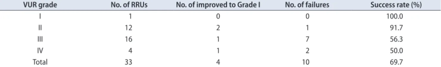 Table 2.  Outcome of single endoscopic injection of polymethylmethacrylate/dextranomer in 33 RRUs with regard to the initial VUR grade at  3-month follow-up