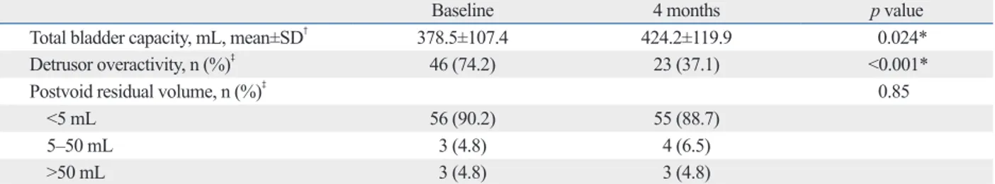 Table 2. Changes in Parameters during a Urodynamic Study of Patients with Overactive Bladder Syndrome (n=62)