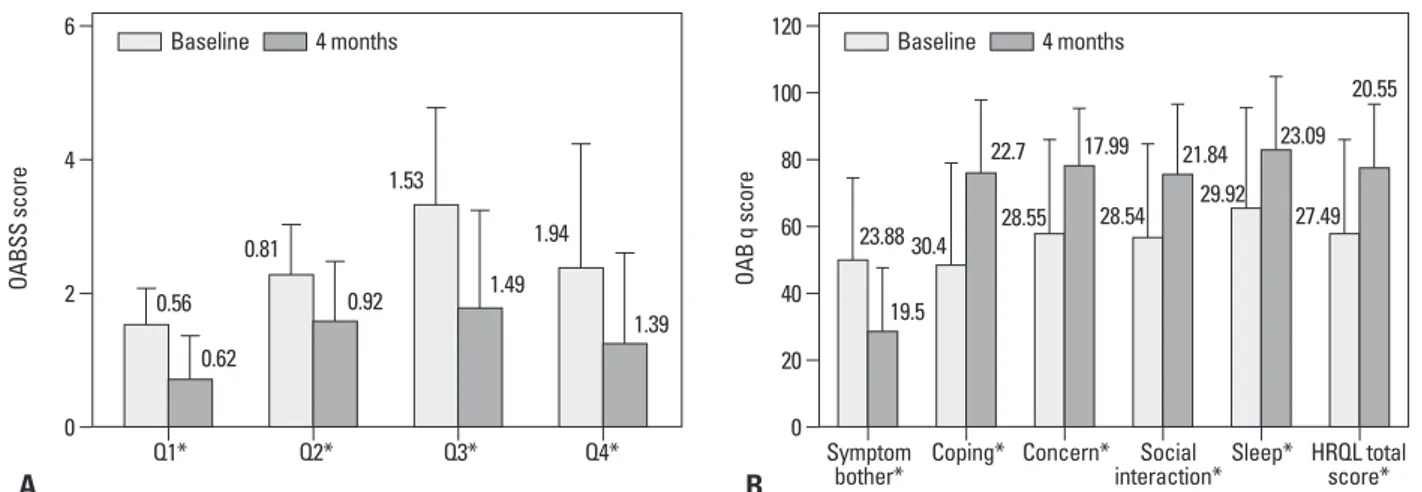 Fig. 2. Symptomatic changes in patients with overactive bladder (OAB) syndrome are shown at baseline and after 4 months of fesoterodine treatment