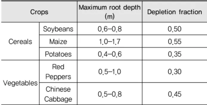 Table 2 Ranges of maximum effective rooting depth and soil water  depletion fraction for no stress (Allen et al., 1998)