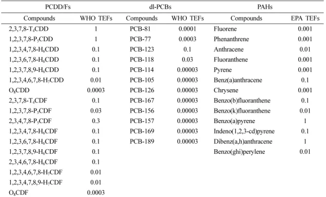 Table 2. Toxicity equivalency factors (TEFs) for PCDD/Fs, dl-PCBs, and PAHs