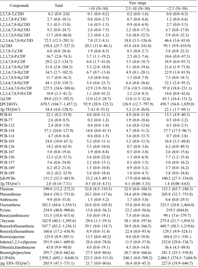 Table 4. Concentration of PCDD/Fs, dl-PCBs and PAHs in different size fractions of PM