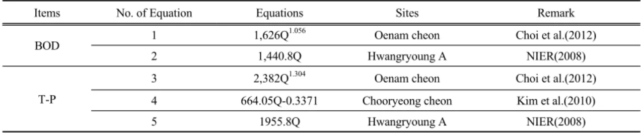 Table 3. Discharge-Delivery ratio regression equations2.2. 수질, 유량 및 유달부하량   본 연구를 위해 2008년 3월∼11월 까지 대상 소유 역 출구에서 수질 및 유량측정을 월 1회 실시하였으며 ,  수질조사항목은  수질오염총량  관리대상물질인 BOD, T-P를 대상으로 실시하였다