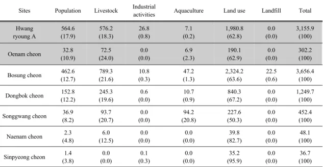 Table 4. Discharged BOD load from study sites Unit : kg/day