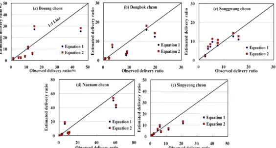 Table 6. RMAE, EI, and R 2  values between observed and estimated BOD delivery ratio
