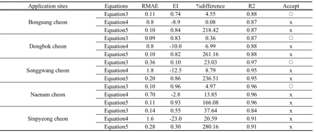 Table 7. RMAE, EI, and R 2  values between observed and estimated T-P delivery ratio3.4.2