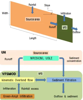 Fig. 1 Schematic diagram and algorithm of VFSMOD-W(Seo and  Choi 2013)