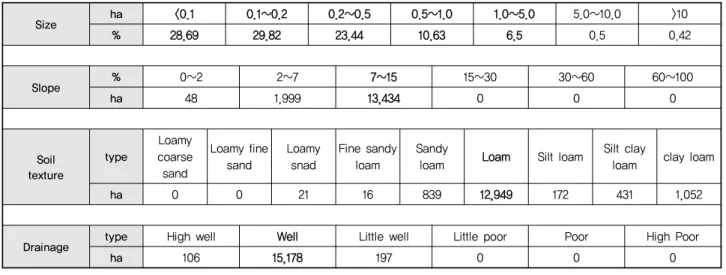 Fig. 4 Design of upland shapesTable 2. Rainfall characteristics of Iksan (2000∼2013)