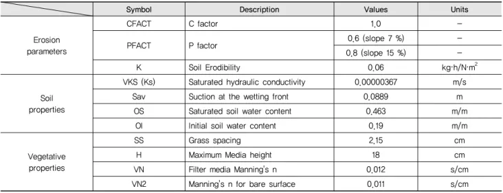 Table 4. Input data for VFSMOD-W