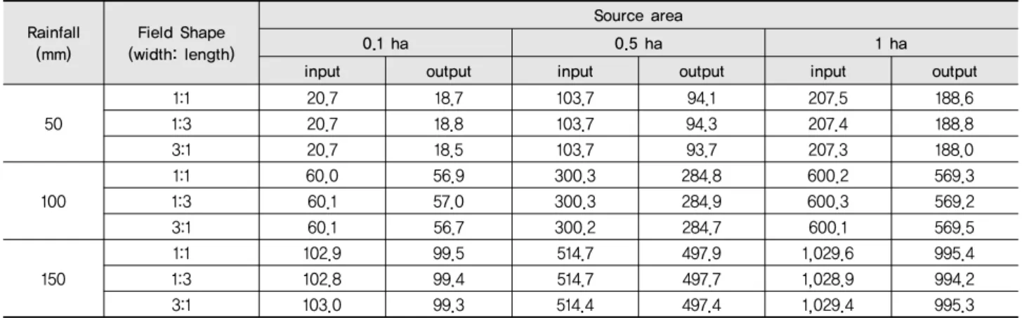 Table 7. Calculated runoff for 15 % slope (Unit: m 3 )