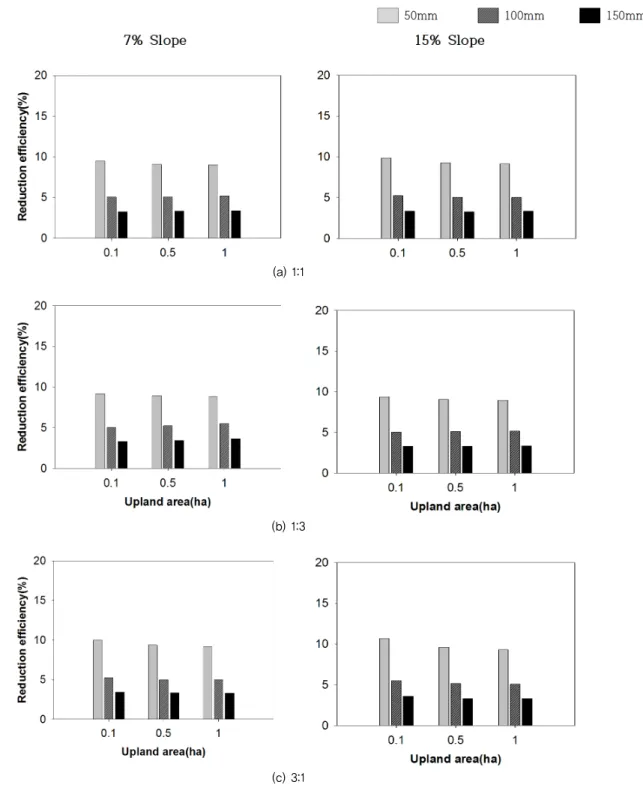 Fig. 5 Runoff reduction efficiency
