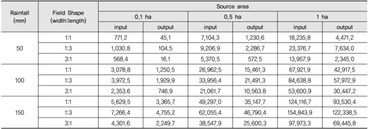 Table 8 Calculated sediment loads for 7 % slope (Unit: kg) Rainfall (mm) Field Shape (width:length) Source area0.1 ha0.5 ha 1 ha