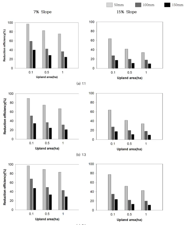 Fig. 6 Sediment trapping efficiency