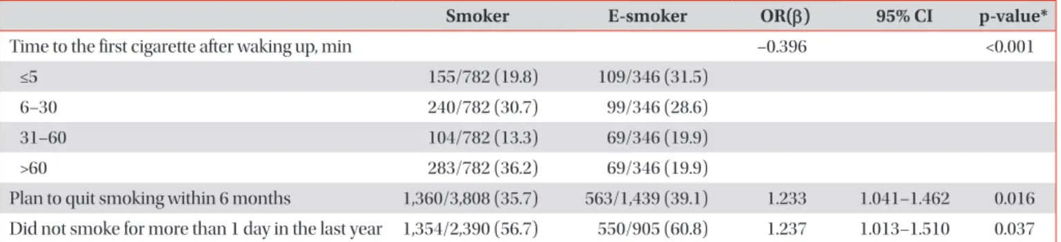 Table 2.  Nicotine dependence and planned smoking cessation in current tobacco users 