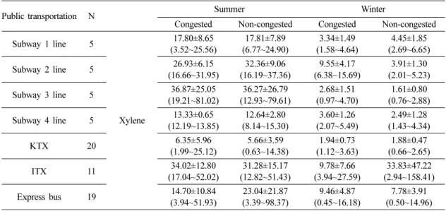 Table 4 에  제시된 xylene 농도의  경우, benzene, toluene, ethyl benzene과 마찬가지로 동계보다는 하 계에 높은 농도 수준으로 측정되었다