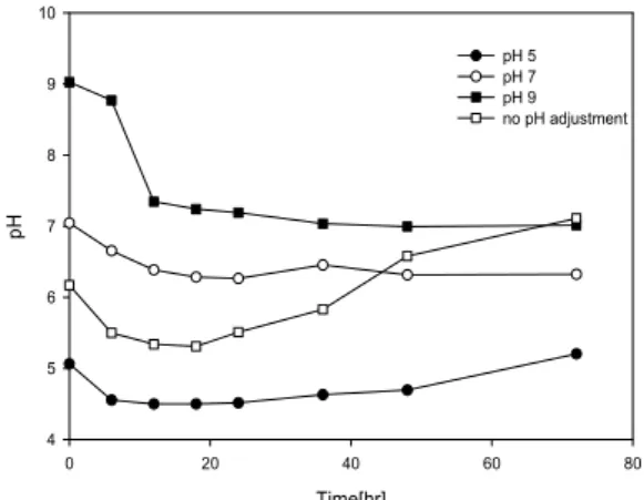 Fig. 1. pH variation of acidogenic fermentation according to  batch cultivation time at different initial pH  conditions.