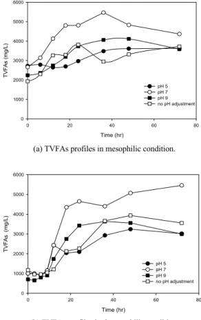 Fig. 2 (b)는 고온조건에서 초기 pH에 따른 TVFAs  생성량 변화를 보여주고 있다 . 초기 pH를 7.02로 조정 한 경우에 반응 시작 후 12 hr에서 18 hr 사이에 급격 한  TVFAs 농도 증가를 보여주고 있으며, 이후에도 반 응 실험이 완결된  72 hr까지 농도 증가가 관찰되었다