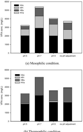 Fig. 3. Maximum VFAs concentrations of each acetic, propionic,  butyric, and valeric acid at mesophilic and thermophilic  acidogenic fermentation according to initial pH  condition(  : acetic acid,   : propionic acid,   :  butyric acid,   : valeric acid).