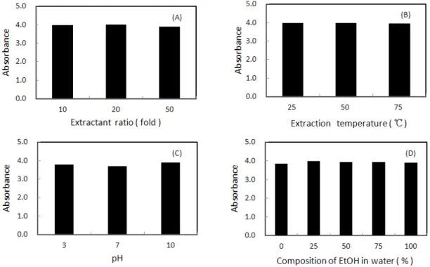 Fig. 1. Aromatics contents of extracts from Rumex crispus root with extraction condition