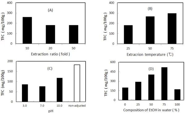 Fig. 2. Total flavonoid contents of extracts from Rumex crispus root with extraction condition