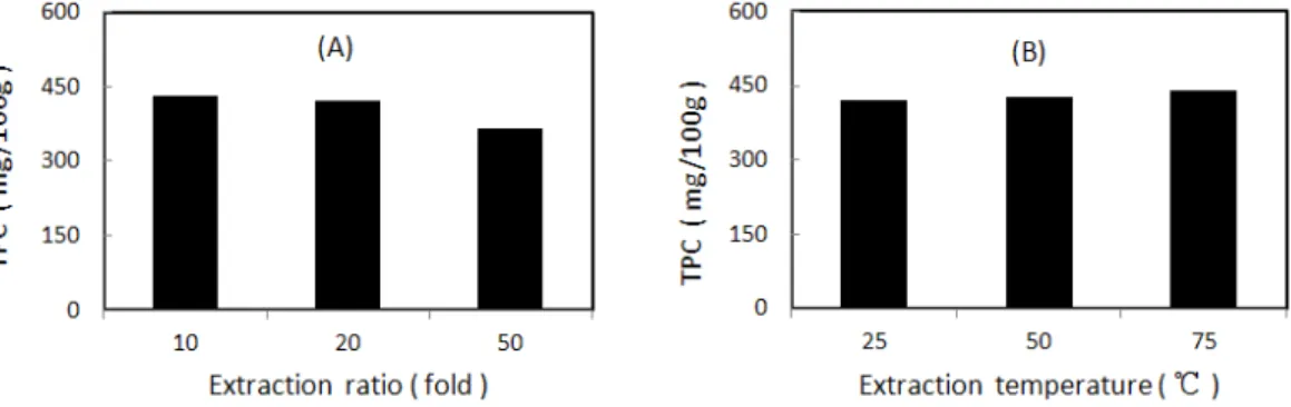 Fig. 3. Total polyphenol contents of extracts from Rumex crispus root with extraction condition