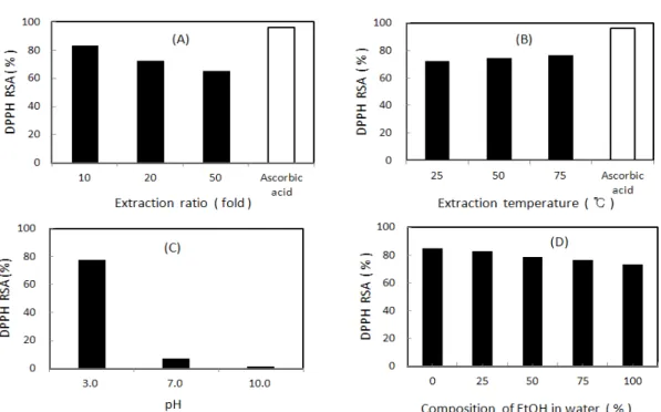 Fig. 6. Antioxidative effect of Rumex crispus root extract on corn oil by induction period