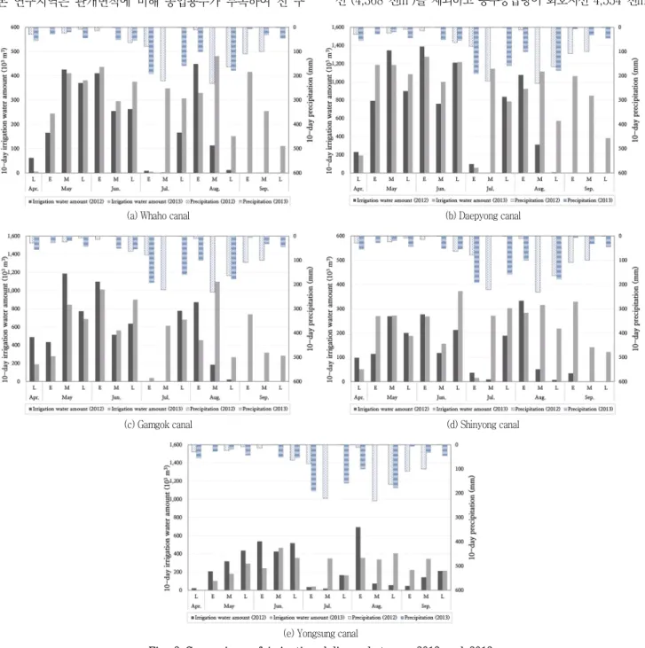 Fig.  2  Comparison  of  irrigation  delivery  between  2012  and  2013915  mm  (신용지선)이었으며,  2013년  597  mm  (화호지선)  - 1,681  mm  (신용지선)이었다