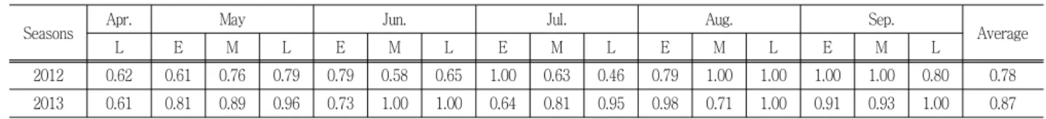 Table  5  Average  water  delivery  adequacy  of  five  irrigation  canals  in  the  irrigation  seasons  2012-2013