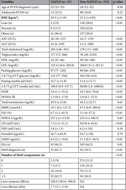 Table 1.   Baseline characteristics of PCOS women according to subsequent NAFLD occurrence