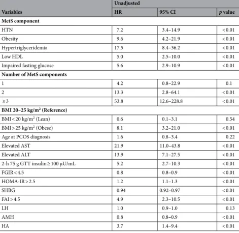 Table 3.   Univariate analysis of variables associated with NAFLD development in PCOS patients