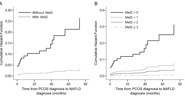 Figure 4.  Cox regression analysis of non-alcoholic fatty liver disease diagnosis since polycystic ovary syndrome 
