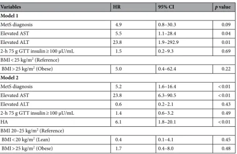 Table 5.   Multivariate analysis of variables associated with NAFLD in adolescents and adults