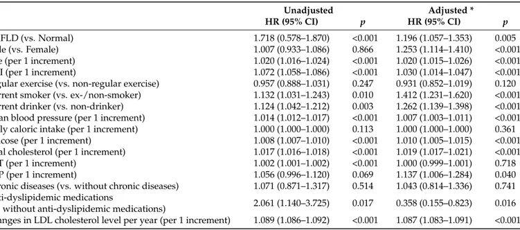 Table 3. Relationship between NAFLD status and non-achievement of LDL cholesterol targets.