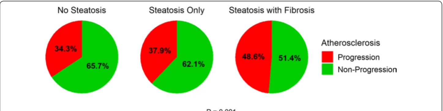 Fig. 2  Progression of Carotid Atherosclerosis by Presence of Hepatic Steatosis and Fibrosis