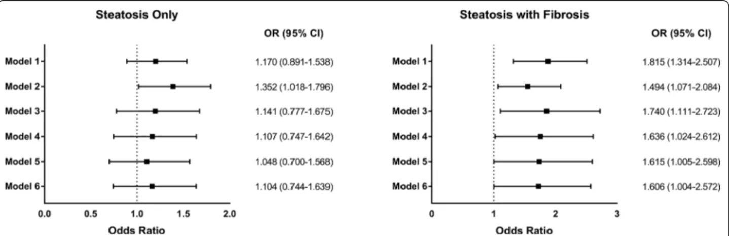 Fig. 3  Risk of Carotid Atherosclerosis Progression According to Hepatic Status. Odds ratios of carotid atherosclerosis progression according to 