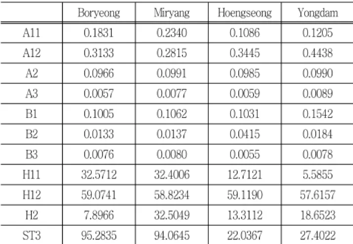 Table  3  Calibrated  parameter  values  for  the  SWAT  model  simulation