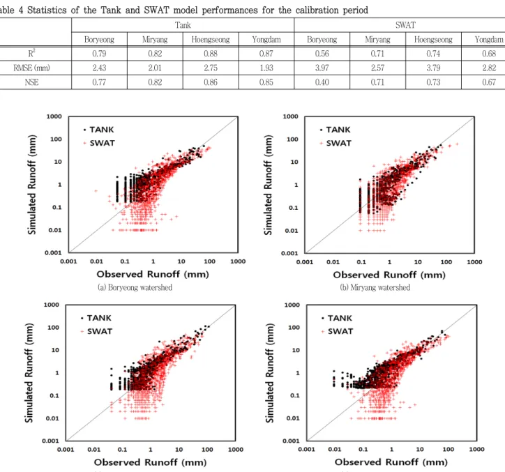 Table  4  Statistics  of  the  Tank  and  SWAT  model  performances  for  the  calibration  period